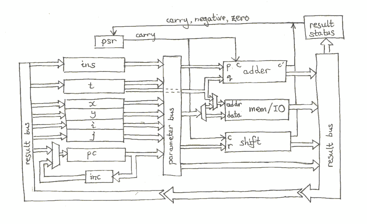 Detail of CPU design