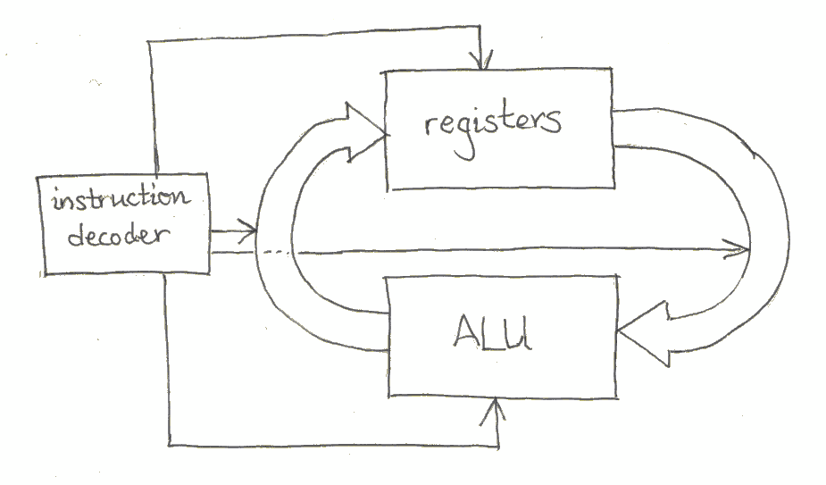 Overview of main CPU components